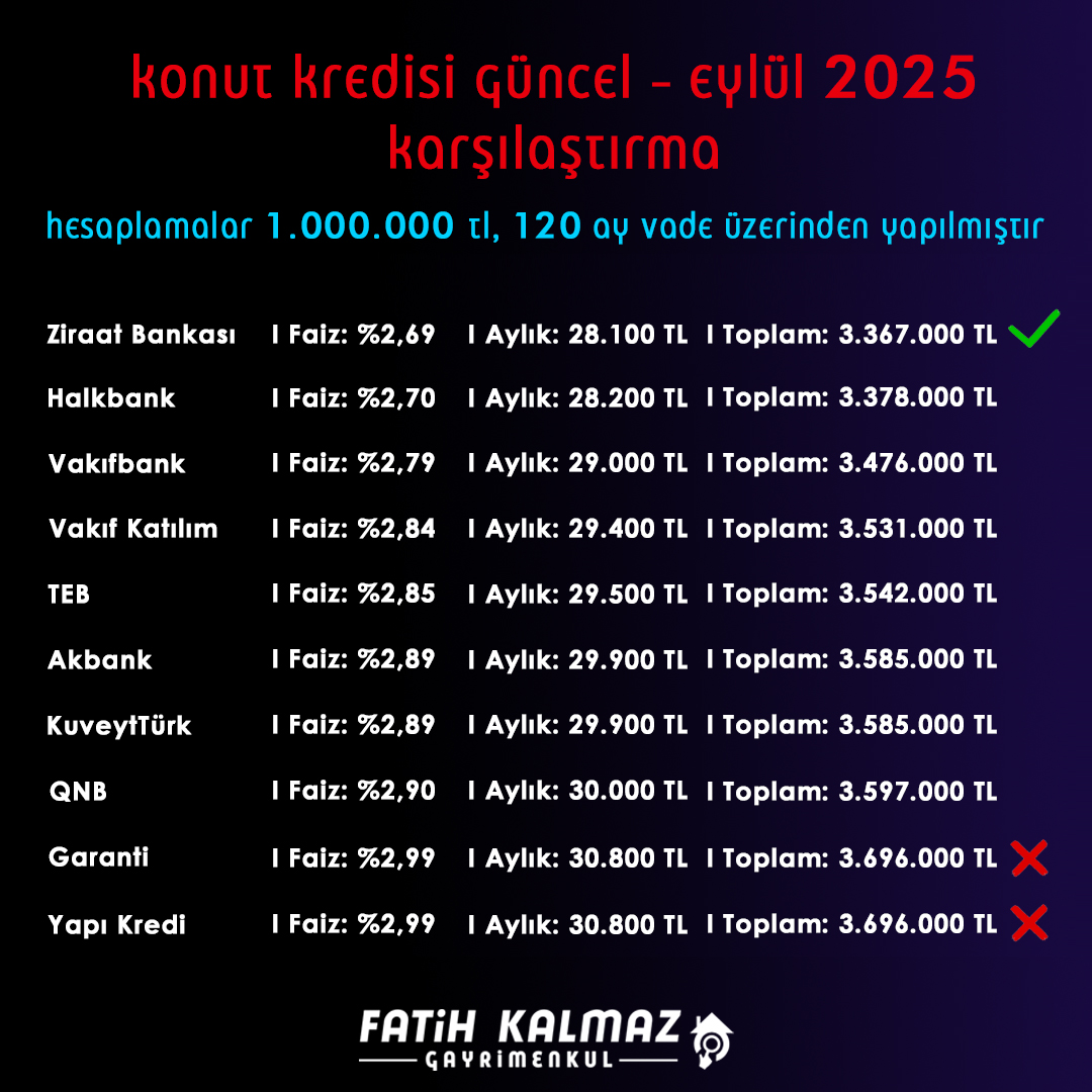 KONUT KREDİSİ GÜNCEL - EYLÜL 2025 KARŞILAŞTIRMASI