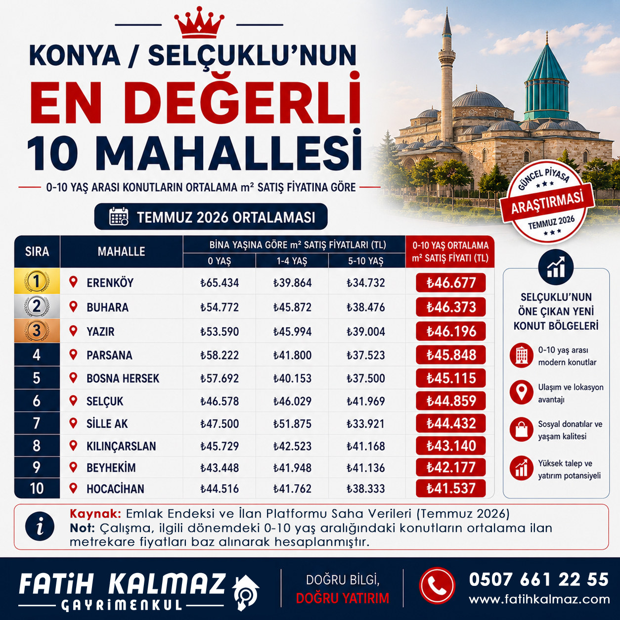 Konya Selçuklu’nun En Değerli 10 Mahallesi! Temmuz 2026 Konut m² Fiyatları