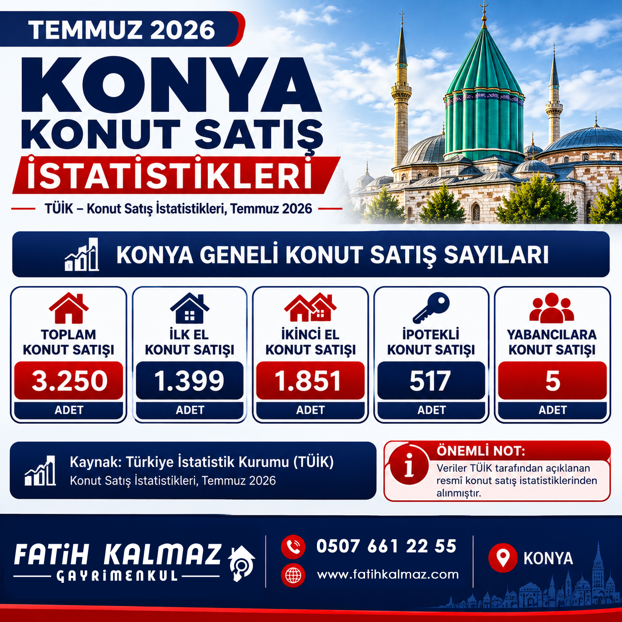 Konya Temmuz 2026 Konut Satışları Açıklandı! TÜİK Verileri